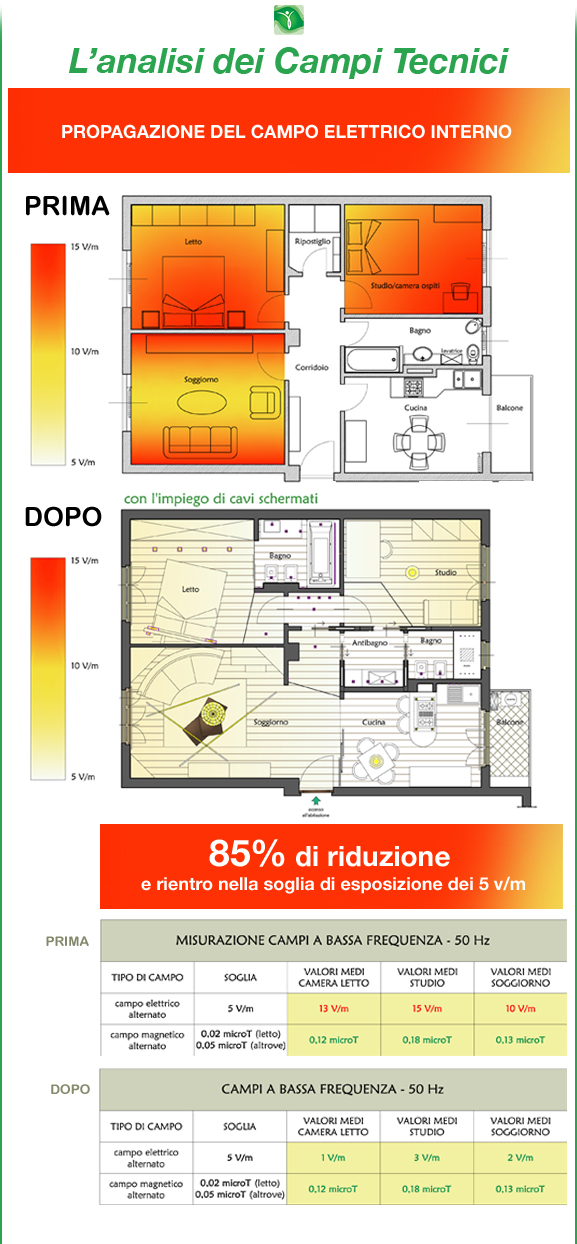 Benessere Abitativo